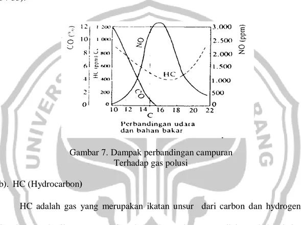 Gambar 7. Dampak perbandingan campuran   Terhadap gas polusi 