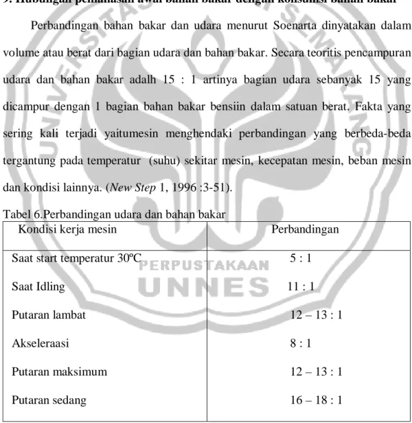 Tabel 6.Perbandingan udara dan bahan bakar 