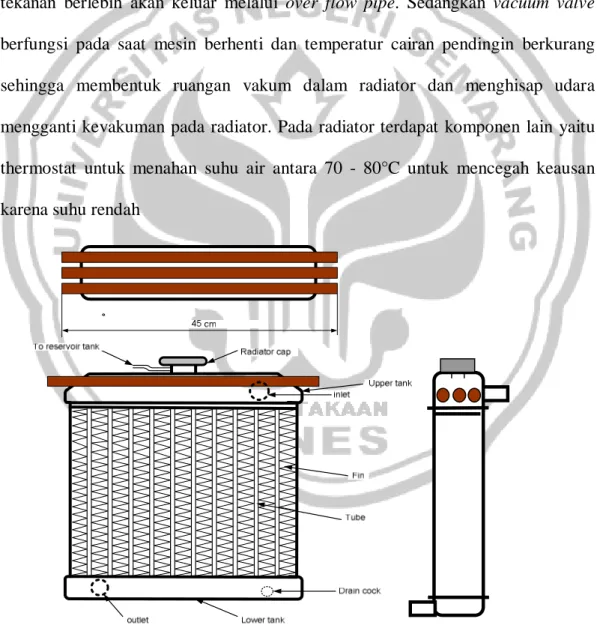 Gambar 8.radiator 