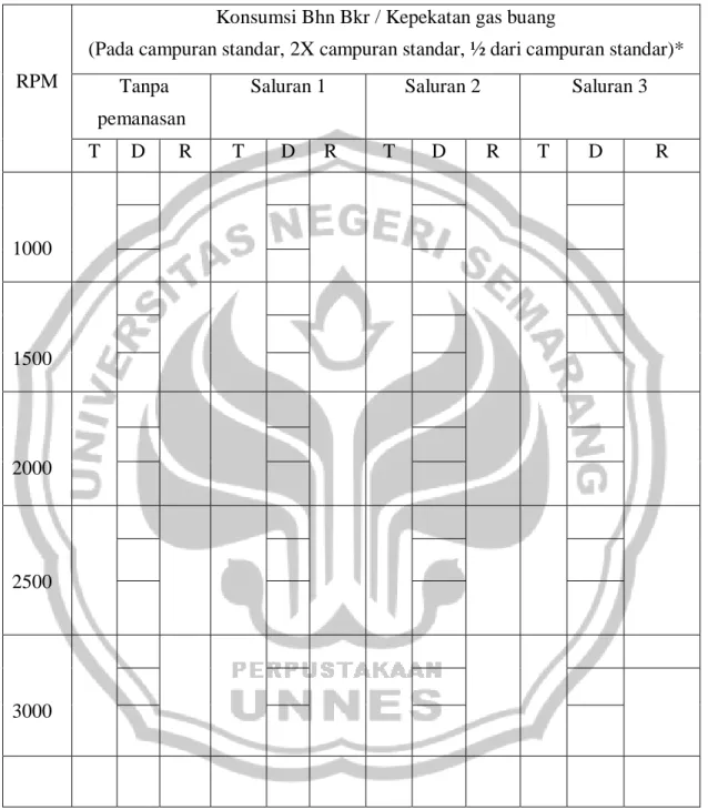 Tabel 7.Pengujian Konsumsi Bahan Bakar dan co gas buang 