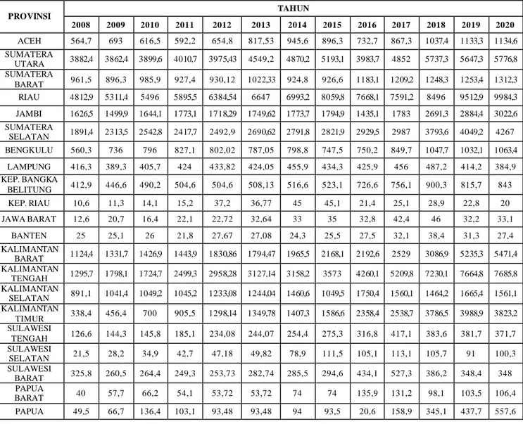 Tabel I Dataset Produksi Perkebunan Kelapa Sawit (Ribu Ton) 
