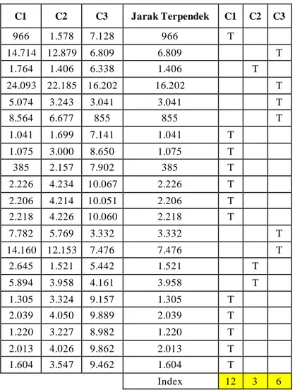 Tabel II Euclidean Distance dan Matriks Kelompok Data Iterasi 1 