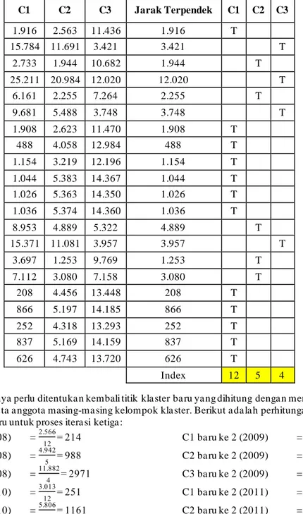 Tabel IV Euclidean Distance dan Matriks Kelompok Data Iterasi 2 
