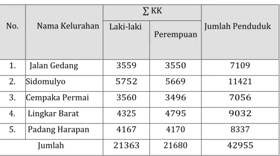 Tabel 3.3 Jumlah Penduduk 