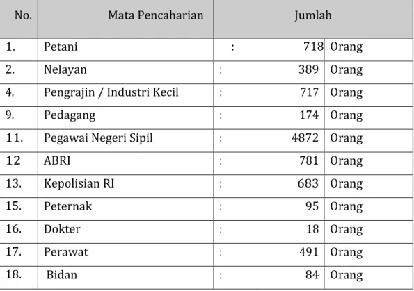 Tabel 3.5 Mata Pencaharian Penduduk 