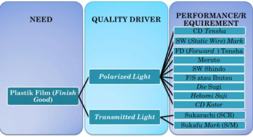 Gambar 4. 2 CTQ (Critical To Quality) Frekuensi Jenis Cacat Terbanyak  Polarized Light dan Transmitted Light 