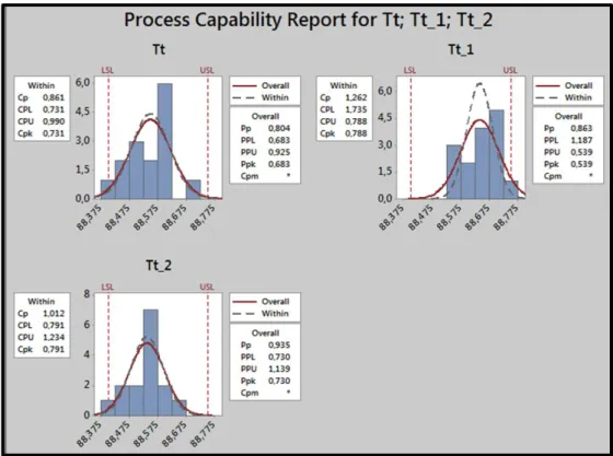 Grafik 4. 12 Analisa Kapabilitas Proses Tt (Tingkat Keterangan Plastik  Film) Tipe G2TP.F2.50 