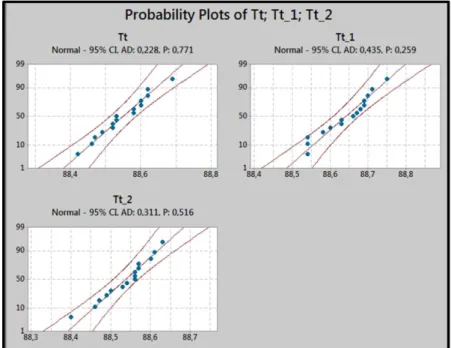 Grafik 4. 14 Probability Plots Analisa Kapabilitas Proses Tt (Tingkat  Keterangan Plastik Film) Tipe G2TP.F2.50 