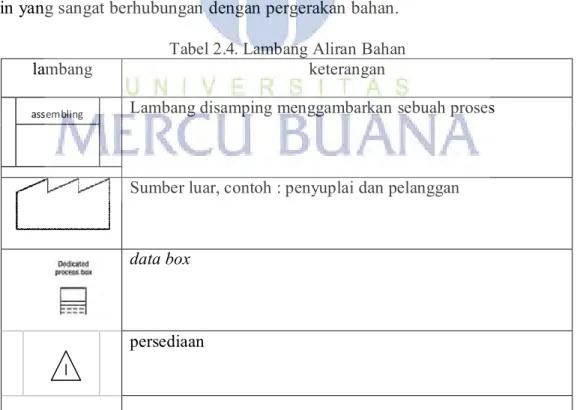 Tabel 2.4. Lambang Aliran Bahan 