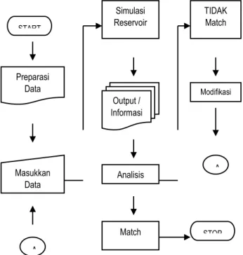 Gambar 1. Prisnsip Kerja simulator reservoir 