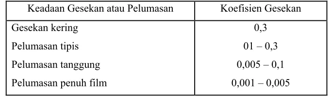 TABEL 6 KOEFISIEN GESEKAN 