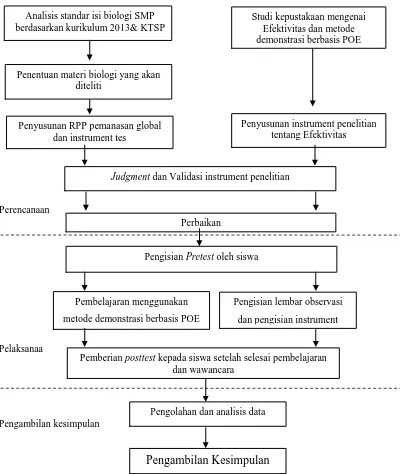 Gambar 3.1 Diagram Alur Perencanaan Pelaksanaan Penelitian 