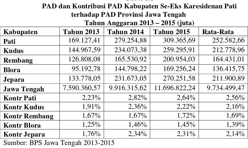 Tabel 1.1 PAD dan Kontribusi PAD Kabupaten Se-Eks Karesidenan Pati 