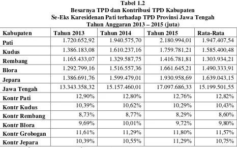 Tabel 1.2 Besarnya TPD dan Kontribusi TPD Kabupaten  