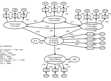 Gambar 2 Structural Equation Modeling  