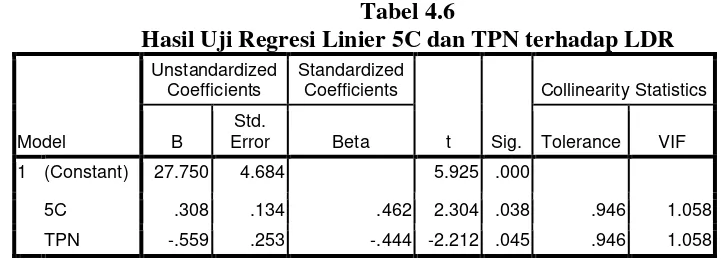 Tabel 4.6 Hasil Uji Regresi Linier 5C dan TPN terhadap LDR 