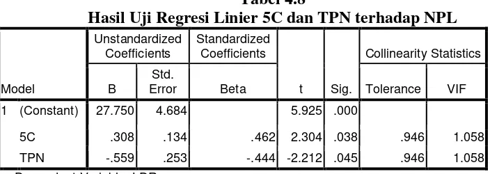 Tabel 4.8 Hasil Uji Regresi Linier 5C dan TPN terhadap NPL 