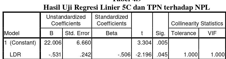 Tabel 4.9 Hasil Uji Regresi Linier 5C dan TPN terhadap NPL 