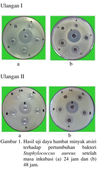 Gambar  2.  Histogram  zona  hambat  minyak  atsiri  terhadap  pertumbuhan  bakteri Staphylococcus aureus