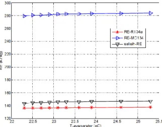 Gambar 5. Pengaruh T-evaporasi terhadap Qe  Dari  Gambar  4,  terlihat  bahwa  terdapat  perbedaan  yang  cukup  signifikan  antara  efek  refrigerasi  mesin  pendingin  ruangan  dengan  refrigeran  R134a  dengan  MC  134,  dimana  efek  refrigerasi  MC  1