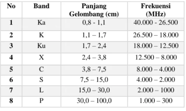 Tabel  II.1 Jenis citra radar berdasarkan saluran