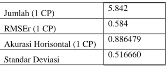 Gambar IV.4. Garis penglihatan  perubahan titik ICP  pada model Toutin 