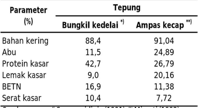 Tabel  1  menyajikan  perbandingan  hasil  analisis  proksimat  tepung  bungkil  kedelai  dan  tepung ampas kecap.