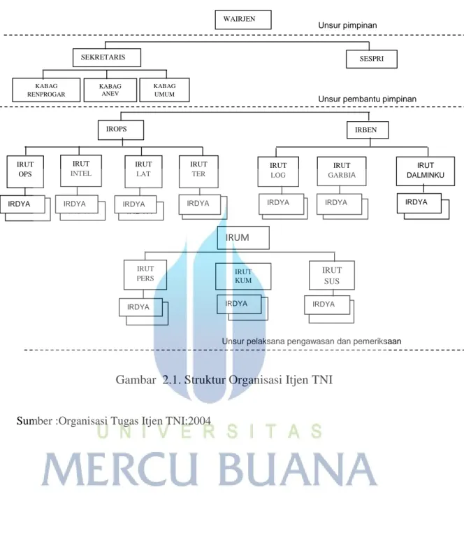 Gambar  2.1. Struktur Organisasi Itjen TNI 