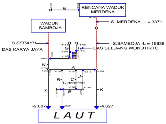 Gambar 3 Skema Jaringan Sungai Samboja 