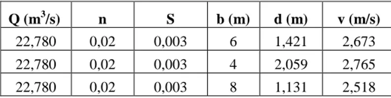 Tabel 5 Dimensi dan kecepatan perlu Saluran G, H dan L 