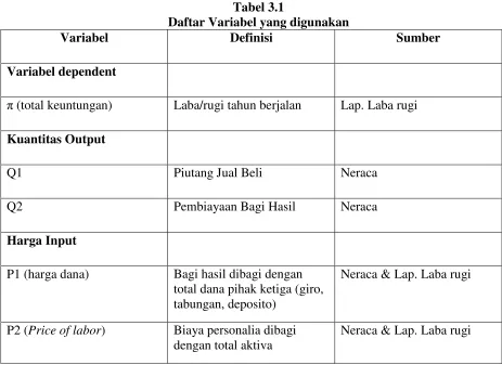 Tabel 3.2 Statistika Deskriptif Variabel-Variabel Fungsi Profit 