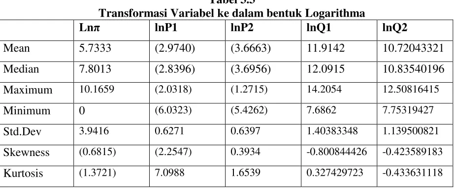 Tabel 3.3 Transformasi Variabel ke dalam bentuk Logarithma 