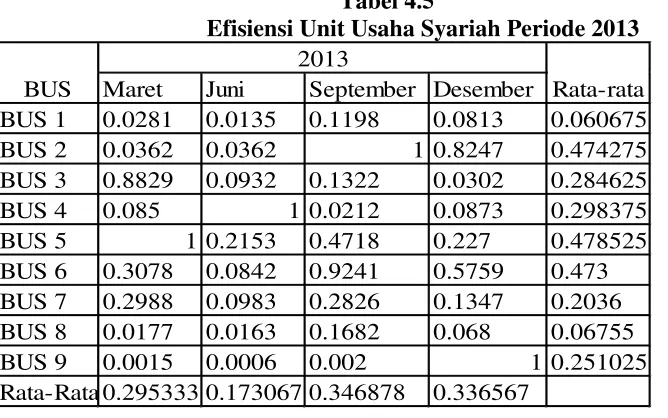 Tabel 4.5 Efisiensi Unit Usaha Syariah Periode 2013 