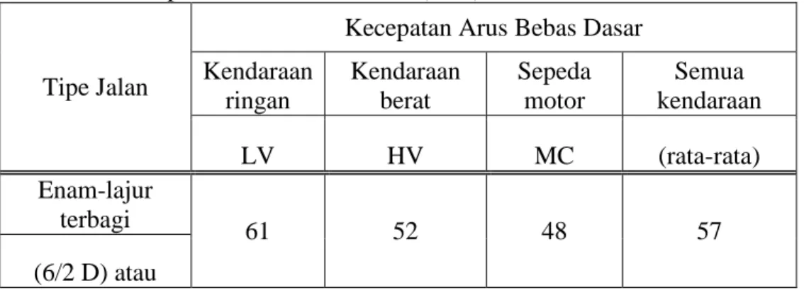 Tabel 2.10 Kecepatan Arus Bebas Dasar (FV0) 