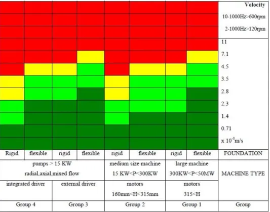Gambar 2.9 Standar Getaran menurut ISO 10861-3   (Sitorus, 2010) 