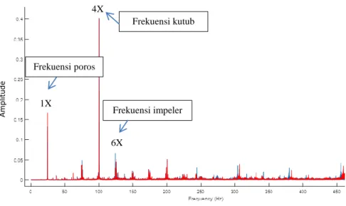 Gambar 2.11 Plot Getaran Domain Frekuensi 
