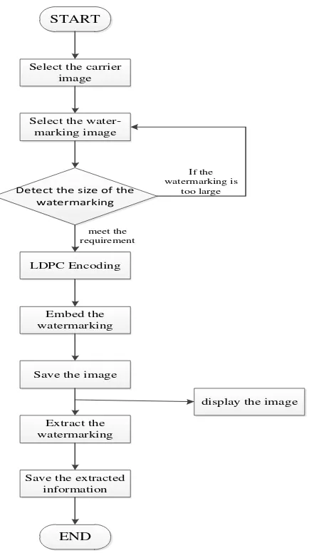 Figure.3 is the structure diagram of LDPC decoder in the digital image watermarking system 