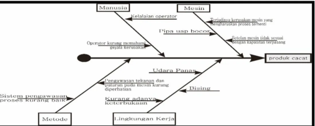 Diagram pareto di atas menunjukkan bahwa faktor yang memberikan kontribusi terbesar dari  faktor  six big losses tersebut  adalah  downtime losses  98,5 jam,  speed  losses  64,5 jam,  dan  defect  losses 20,97 jam