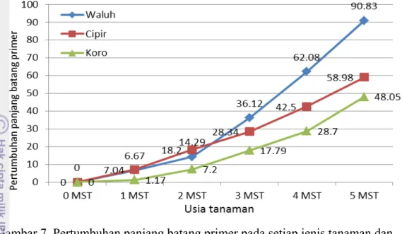 Tabel 2  Hasil analisis sidik ragam parameter pertumbuhan jumlah daun pada  setiap Minggu Setelah Tanam (MST)