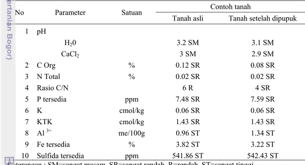 Tabel 6  Beberapa sifat kimia tanah pada tanah asli dan tanah setelah dipupuk  pada lokasi penelitian di lapangan