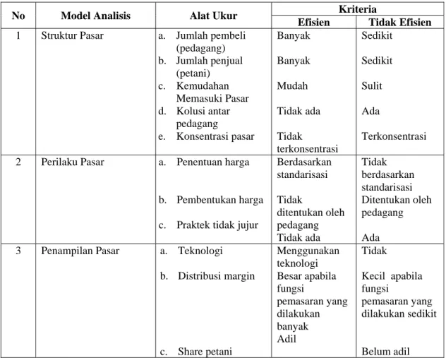 Tabel 1. Model Analisis dan Alat Ukur yang Digunakan dalam Pengukuran Efisiensi  Pemasaran 