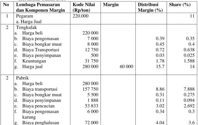 Tabel 2. Margin Pemasaran , Distribusi Margin, dan Share pada Pemasaran Garam di   Desa  Kertasada Tahun 2010 
