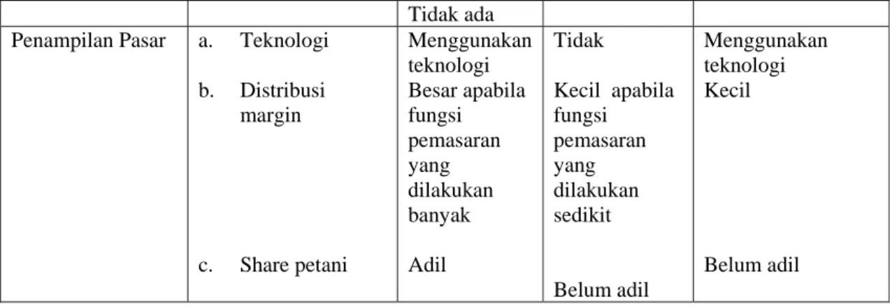 Tabel 4. Struktur Pasar garam di Desa Kertasada Tahun 2011. 