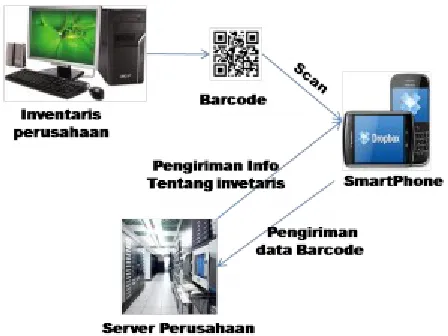 Gambar 9. Pemanfaatan teknologi bar kode