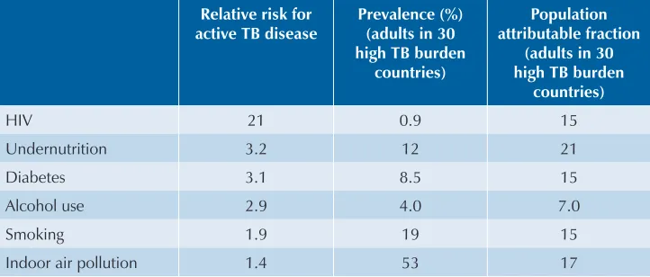 Table 1. Risk of active TB disease, prevalence and population attributable 