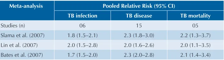 Table 2. Association between smoking and the risk of TB infection, progression to TB disease and mortality due to TB