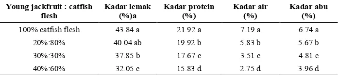 Table 1. Effect of young jackfruit addition on chemical characteristics of minced dried minced catfish flesh 