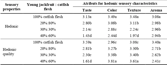 Table 2. Effect of young jackfruit addition on hedonic sensory characteristics of minced dried minced catfish flesh 