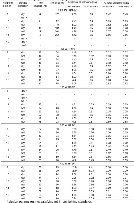 Table 1. Design parameters satisfying minimum standards in iron ore bench 