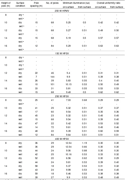 Table 4. Design parameters satisfying minimum standards in laterite bench 